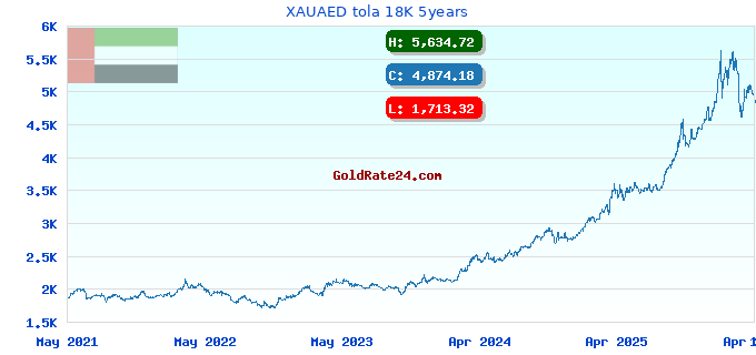 XAUAED tola 18K 5years