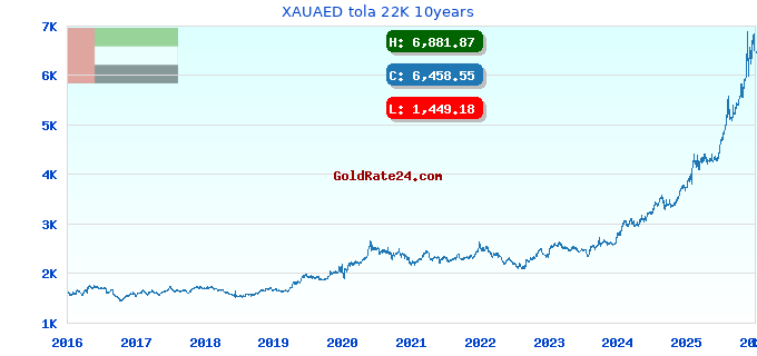 XAUAED tola 22K 10years