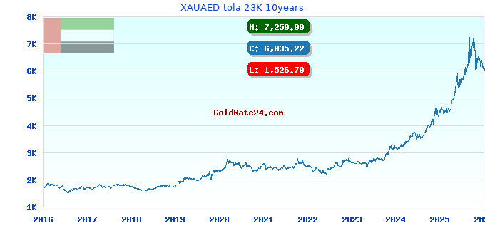 XAUAED tola 23K 10years