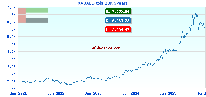 XAUAED tola 23K 5years