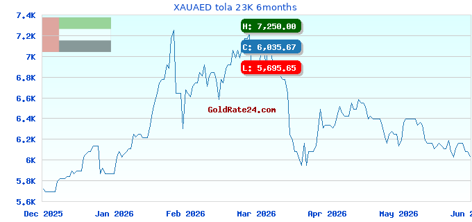 XAUAED tola 23K 6months