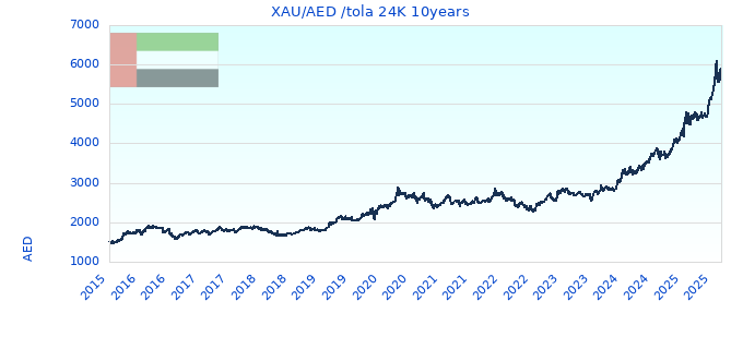 XAU/AED /tola 24K 10years