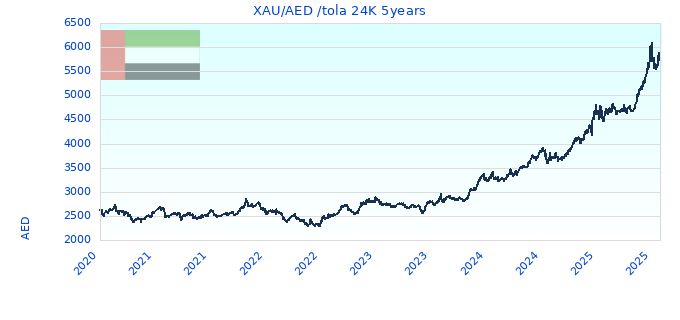 XAU/AED /tola 24K 5years