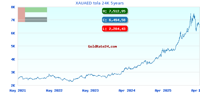 XAUAED tola 24K 5years