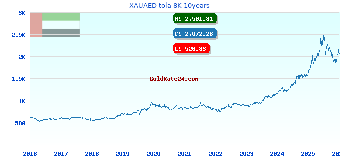 XAUAED tola 8K 10years