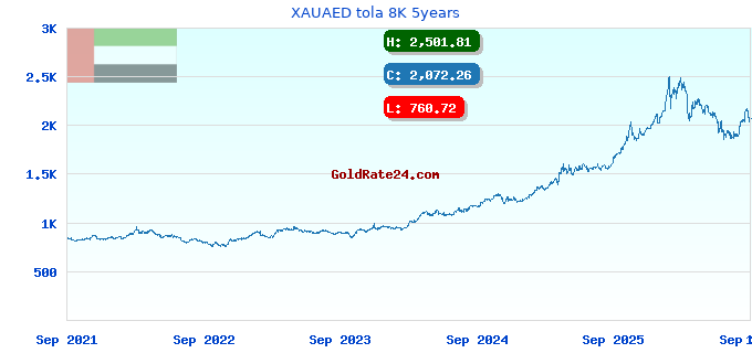 XAUAED tola 8K 5years