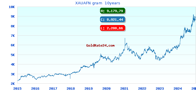 XAUAFN gram 10years