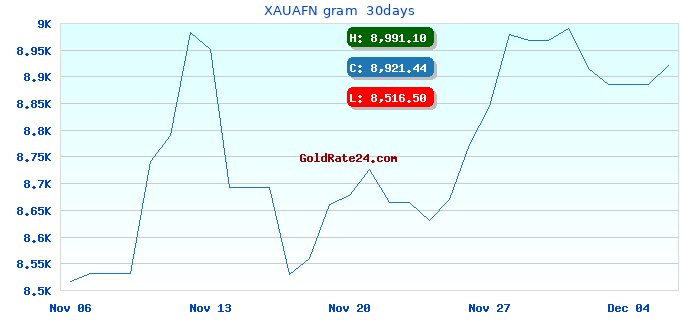 XAUAFN gram 30days