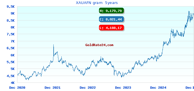 XAUAFN gram 5years