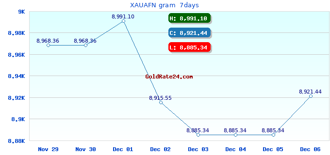 XAUAFN gram 7days