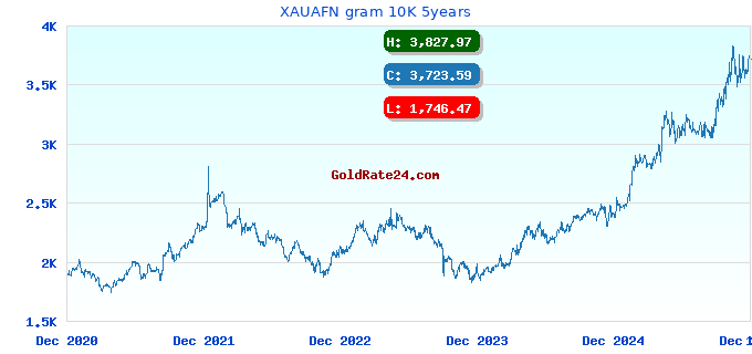 XAUAFN gram 10K 5years