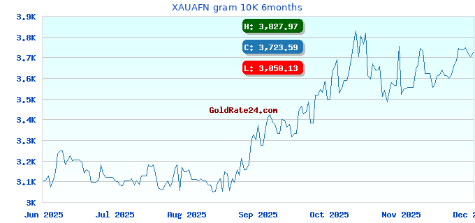 XAUAFN gram 10K 6months