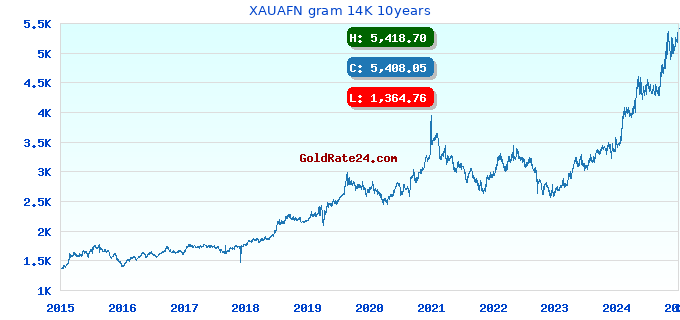 XAUAFN gram 14K 10years