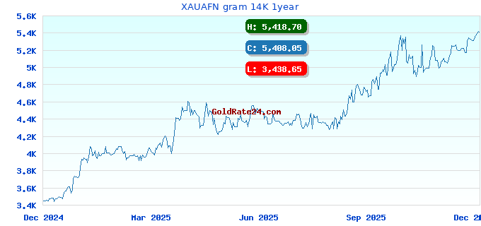 XAUAFN gram 14K 1year