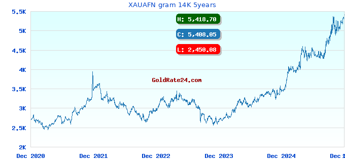 XAUAFN gram 14K 5years