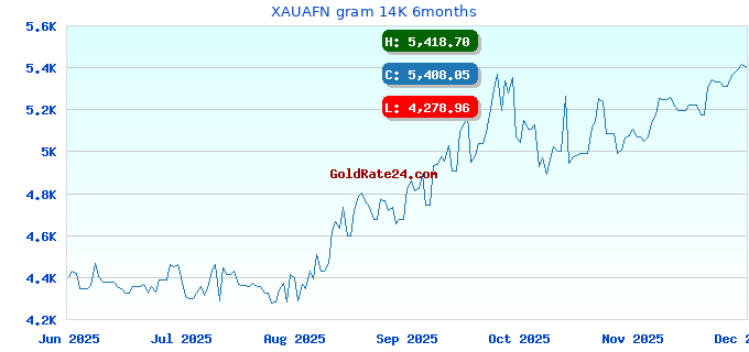 XAUAFN gram 14K 6months
