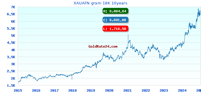 XAUAFN gram 18K 10years