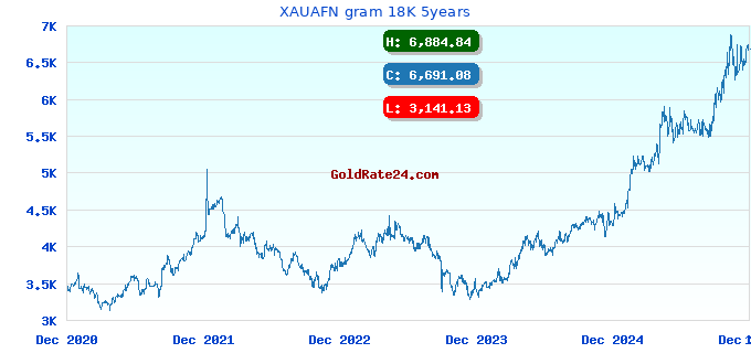 XAUAFN gram 18K 5years