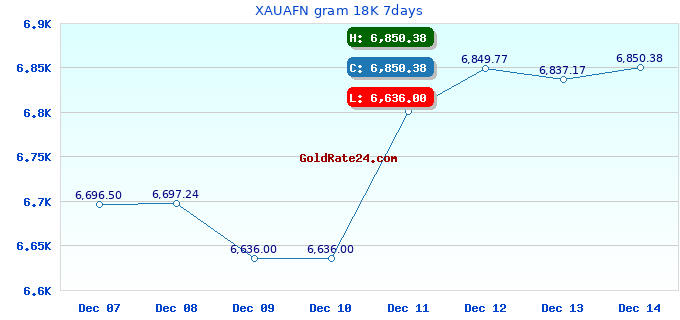 XAUAFN gram 18K 7days