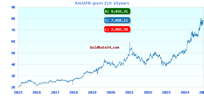 XAUAFN gram 21K 10years