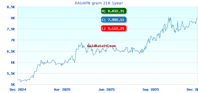 XAUAFN gram 21K 1year