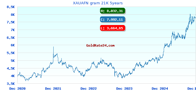 XAUAFN gram 21K 5years