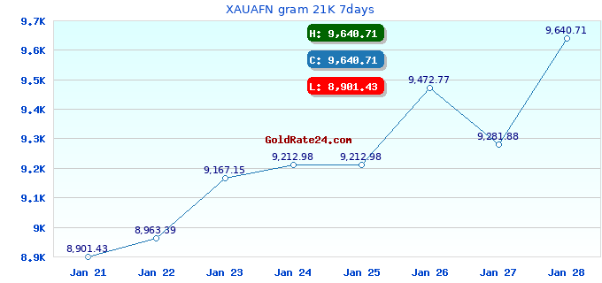 XAUAFN gram 21K 7days