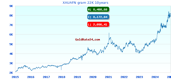 XAUAFN gram 22K 10years