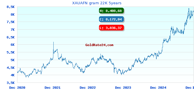 XAUAFN gram 22K 5years