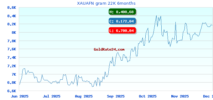 XAUAFN gram 22K 6months
