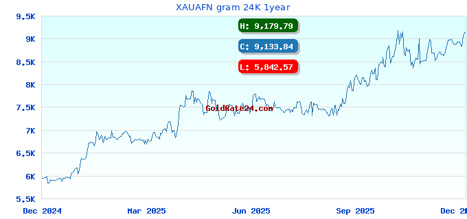 XAUAFN gram 24K 1year