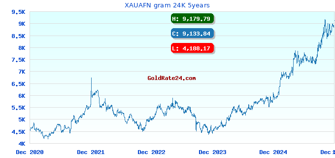 XAUAFN gram 24K 5years