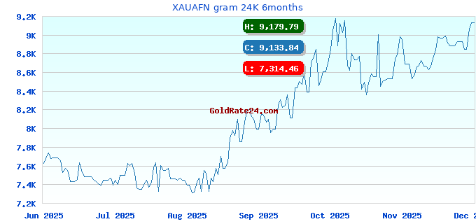 XAUAFN gram 24K 6months