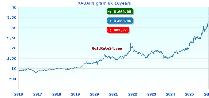 XAUAFN gram 8K 10years