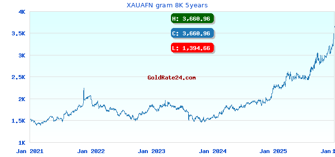 XAUAFN gram 8K 5years