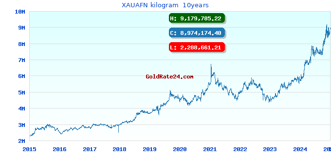 XAUAFN kilogram  10years