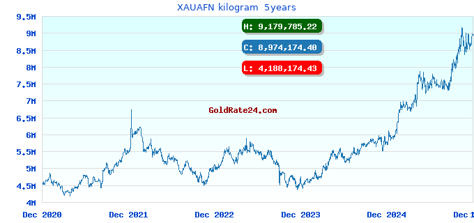 XAUAFN kilogram  5years