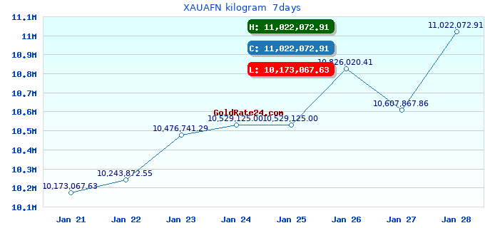 XAUAFN kilogram  7days