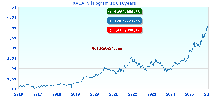 XAUAFN kilogram 10K 10years