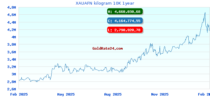 XAUAFN kilogram 10K 1year