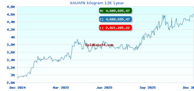 XAUAFN kilogram 12K 1year