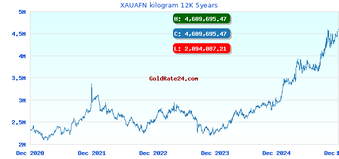 XAUAFN kilogram 12K 5years