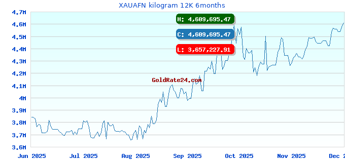 XAUAFN kilogram 12K 6months