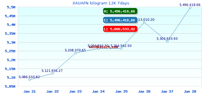 XAUAFN kilogram 12K 7days
