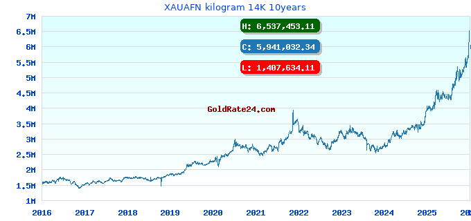 XAUAFN kilogram 14K 10years