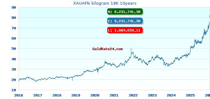 XAUAFN kilogram 18K 10years