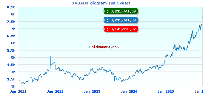 XAUAFN kilogram 18K 5years
