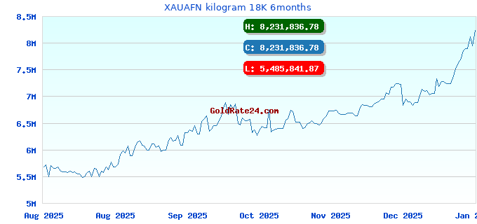 XAUAFN kilogram 18K 6months