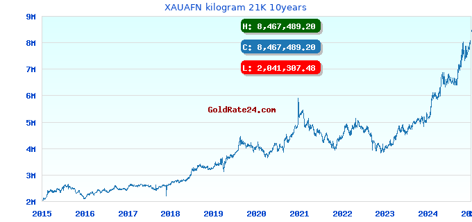 XAUAFN kilogram 21K 10years