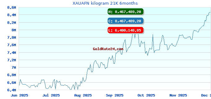 XAUAFN kilogram 21K 6months